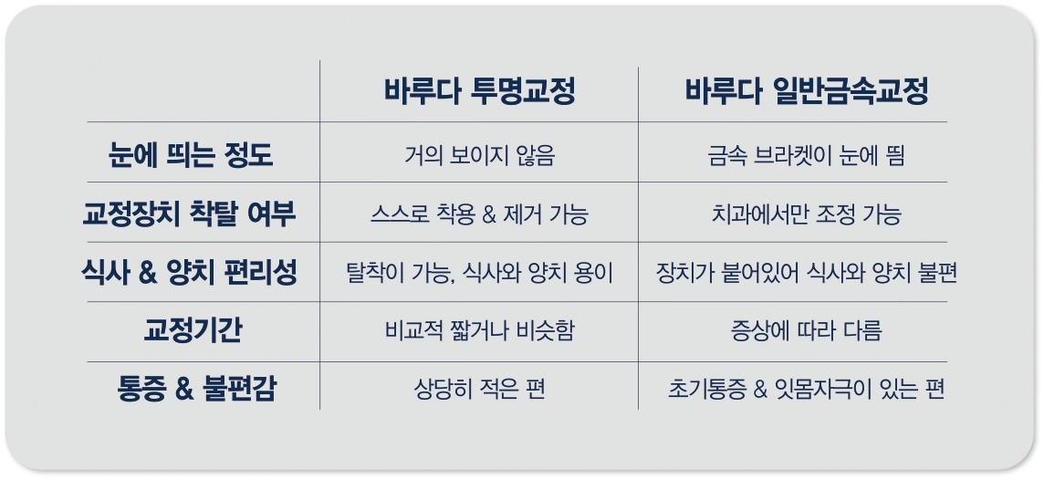 투명교정차이